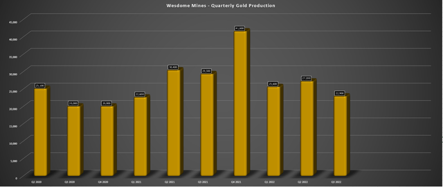Wesdome Mines - Quarterly Gold Production