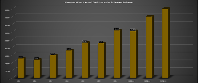 Wesdome Mines - Annual Gold Production & Forward Estimates