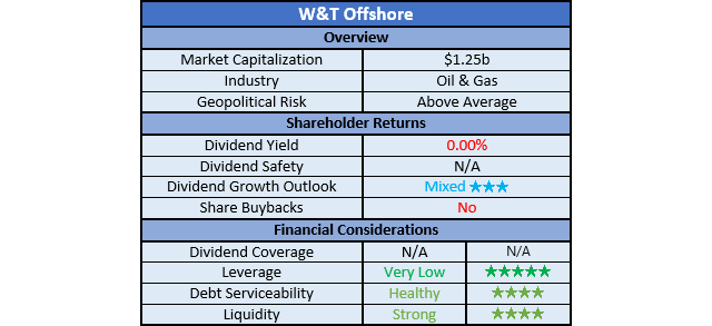W&T Offshore Ratings