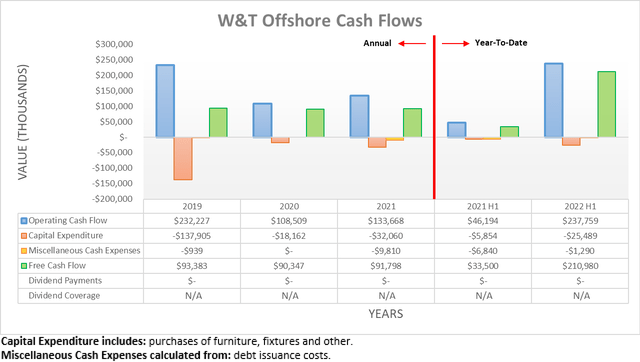 W&T Offshore Cash Flows