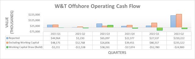 W&T Offshore Operating Cash Flow