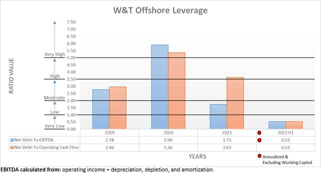 W&T Offshore Leverage Ratios
