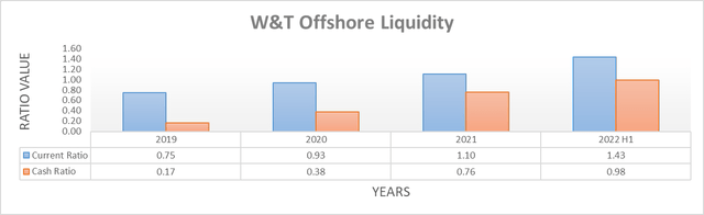 W&T Offshore Liquidity Ratios