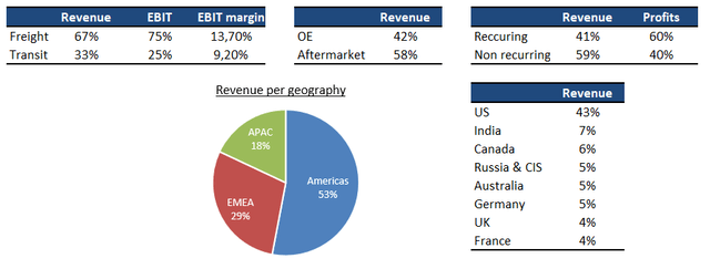 revenue and earnings split