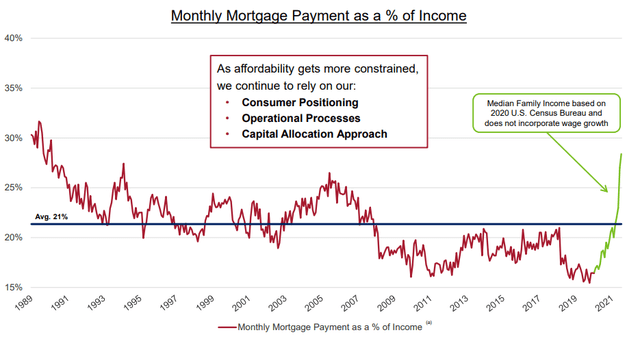 Chart showing monthly mortgage payments as a % of income