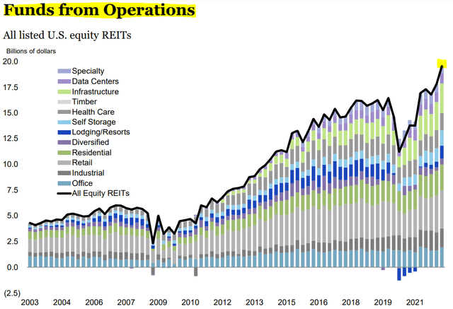 REIT cash flow hits all time highs