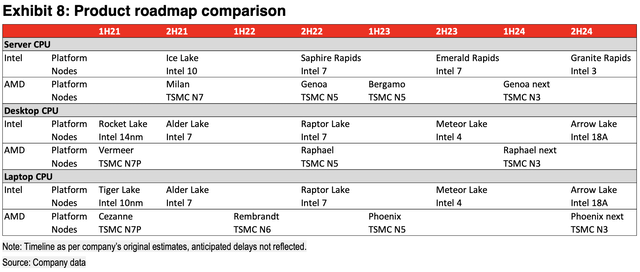 Intel vs. AMD roadmap
