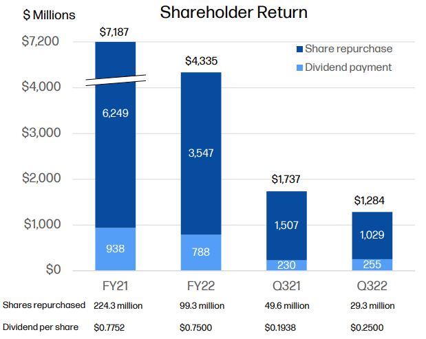 HP Inc. Shareholder Returns