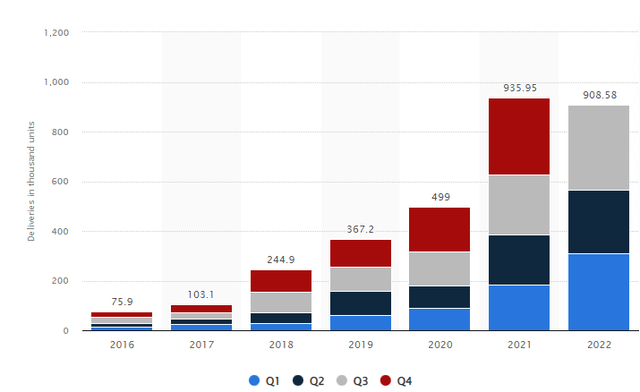 Chart: Tesla (<a href='https://seekingalpha.com/symbol/TSLA' title='Tesla, Inc.'>TSLA</a>) vehicle sales by quarter