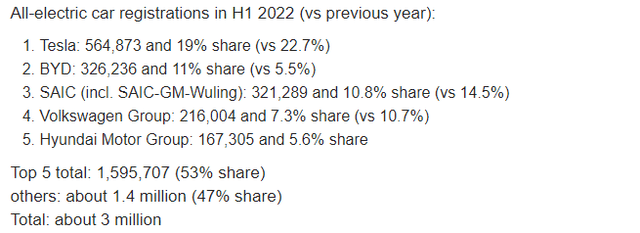 Chart: H1 2022 EV sales by company