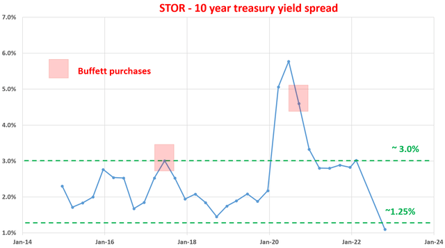 STOR Stock 10-Year T-Bill Yield Spread