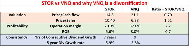 STOR versus VNQ