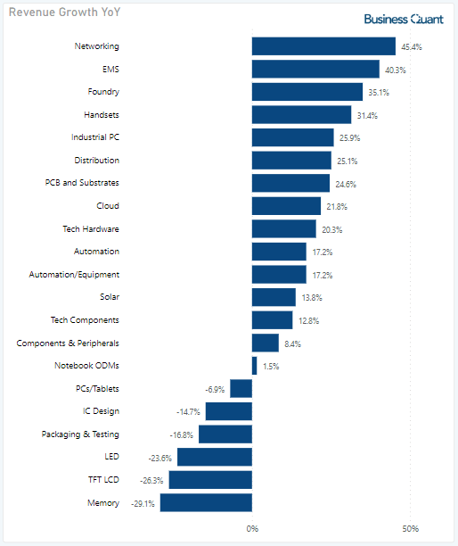 September sales growth for different industries