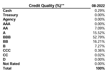 table: VBF fund holds primarily investment grade bonds, with a small bucket comprised of junk bonds: