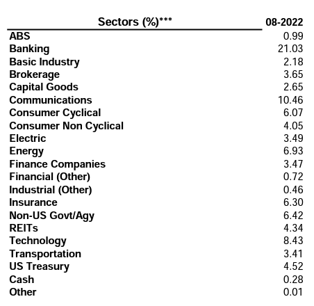 table: VBF fund, from a sectoral standpoint the fund is well diversified, although banking has a high allocation, above our preferred 15% threshold:holds primarily investment grade bonds, with a small bucket comprised of junk bonds: