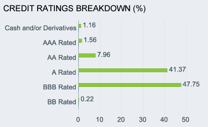 Table: LQD Fund Ratings
