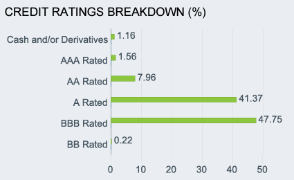 table: LQD fund ratings