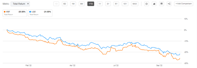 chart: VBF is down -25% year to date