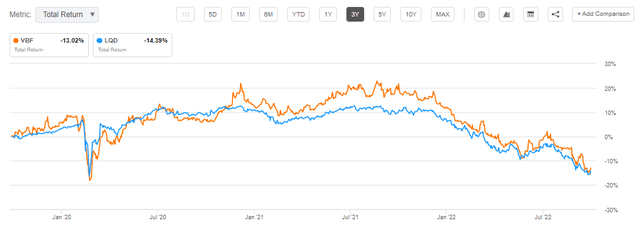 chart: on a 3-year time horizon, both VBF and LQD post similar results: