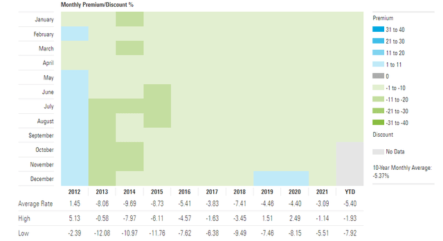 chart: VBF Premium / Discount to NAV (Morningstar)