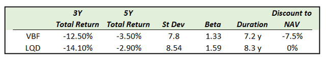 Table: VBF and LQD have very similar total return profiles for 3 and 5 year lookback periods.