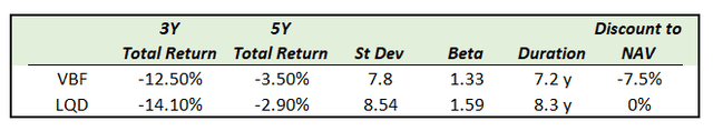 table: VBF & LQD have very similar total return profiles on 3- and 5-year lookback periods