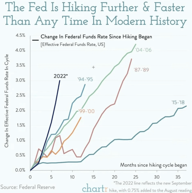 Chart: This year saw a massive rate reset, with the Fed raising rates for the Fed Funds for the fastest time ever.