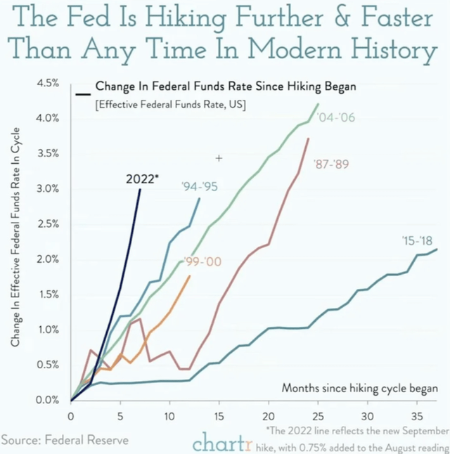 chart: This year has seen a massive re-pricing of rates, with the Fed rising the Fed Funds rate the fastest in history: