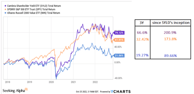 YCharts, author's calculations