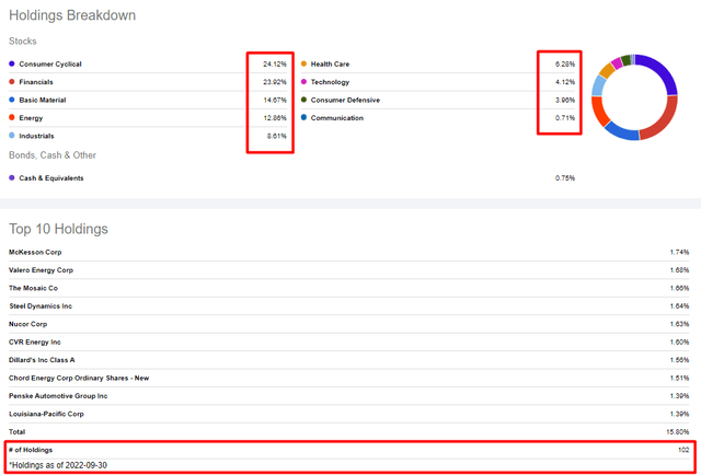 Seeking Alpha, SYLD's Holdings, author's notes