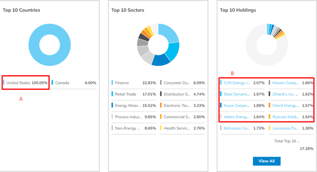 etf.com, SYLD, author's notes