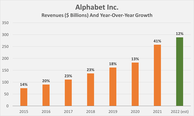 Alphabet’s annual revenues and year-over-year growth rates