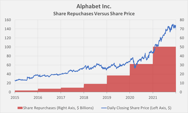 Share repurchases by Alphabet, compared to the GOOGL's daily closing share price
