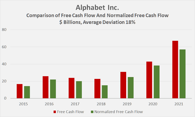 Comparison of Alphabet’s free cash flow and normalized free cash flow