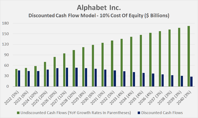 Cash flows underlying the discounted cash flow analysis for Alphabet