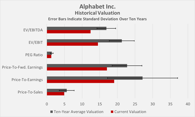 Historical valuation of Alphabet stock