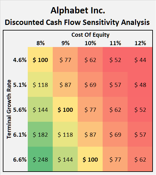 Discounted cash flow sensitivity analysis for Alphabet stock