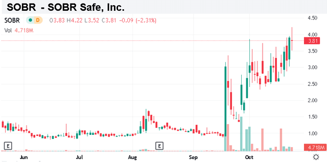 SOBR Safe Stock