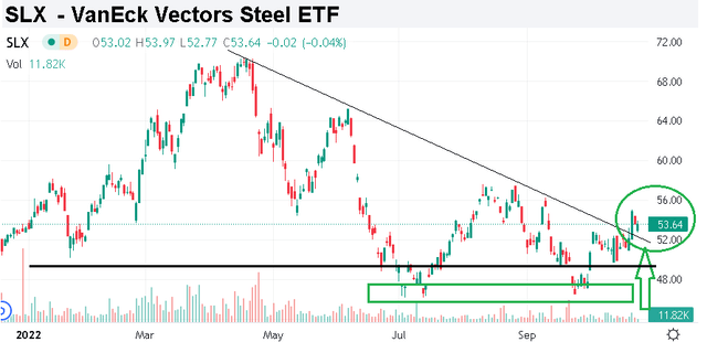 SLX chart