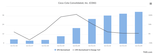 COKE Earnings/growth