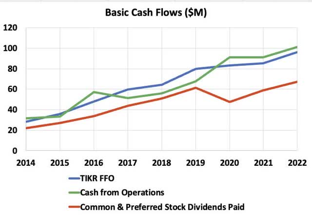 Cash flows