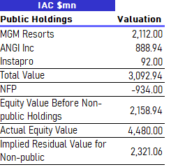 IAC public holdings