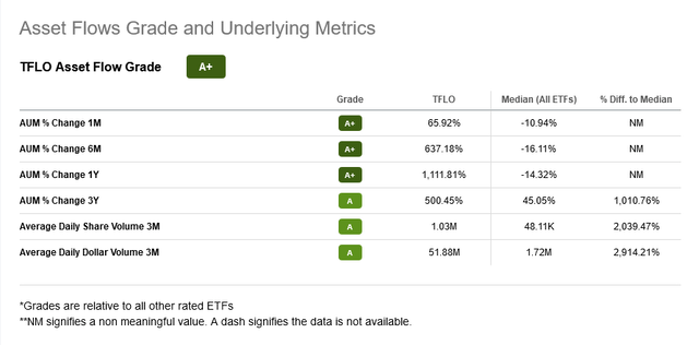 TFLO Asset Flow Grade