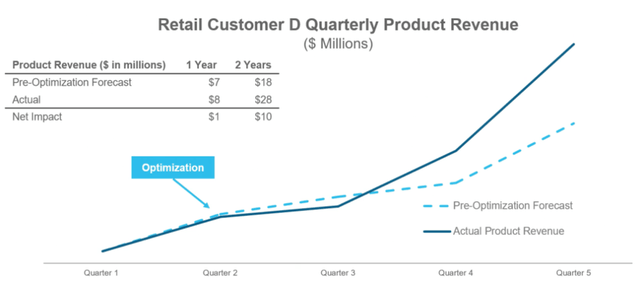 Impact of Optimization on Customer Revenue