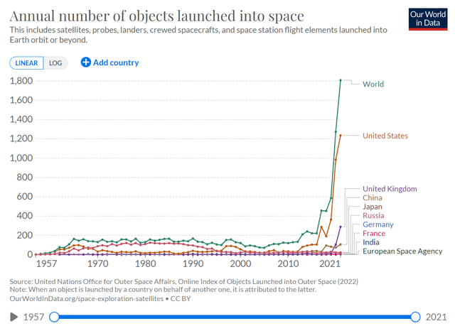 Objects Launched into Outer Space