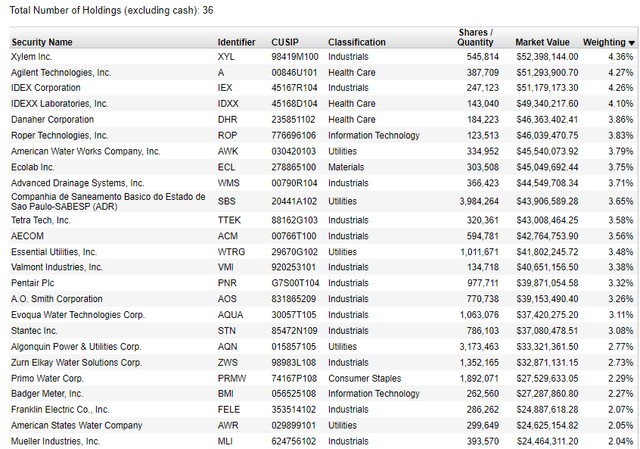 FIW Top 25 Holdings