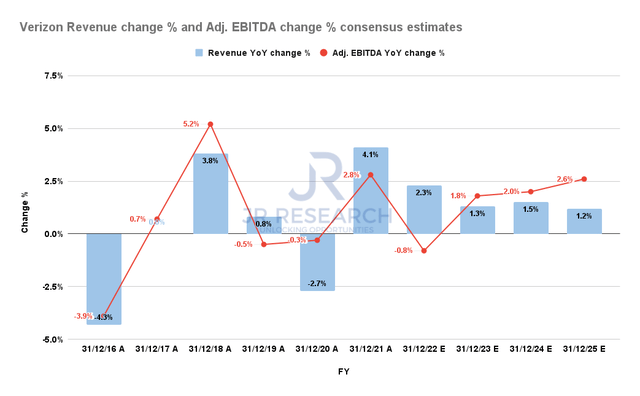Verizon Revenue and Adjusted EBITDA change % consensus estimates