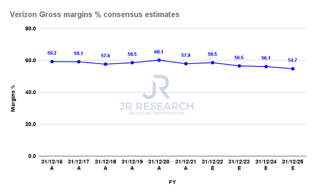 Verizon Gross margins % consensus estimates