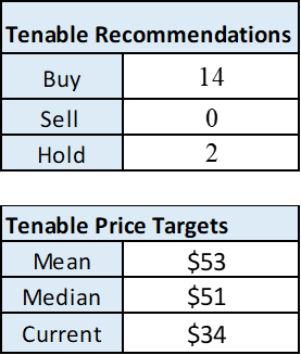 Street recommendations and price targets