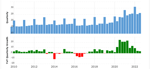 Revenue of TGT